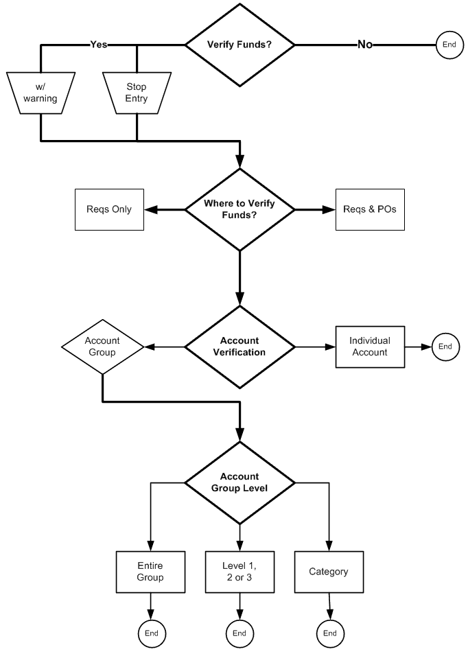 PO Funds Verification Configuration